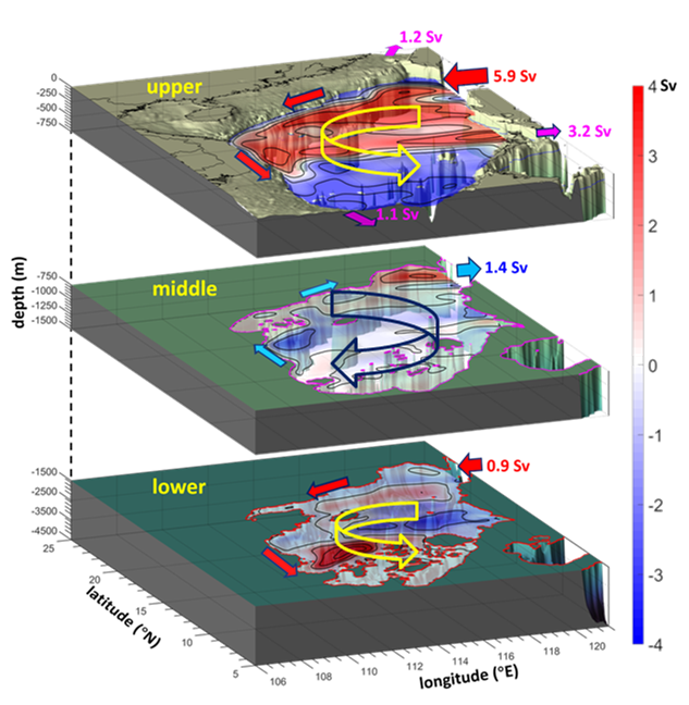The schematic three-layered alternatively rotating circulation