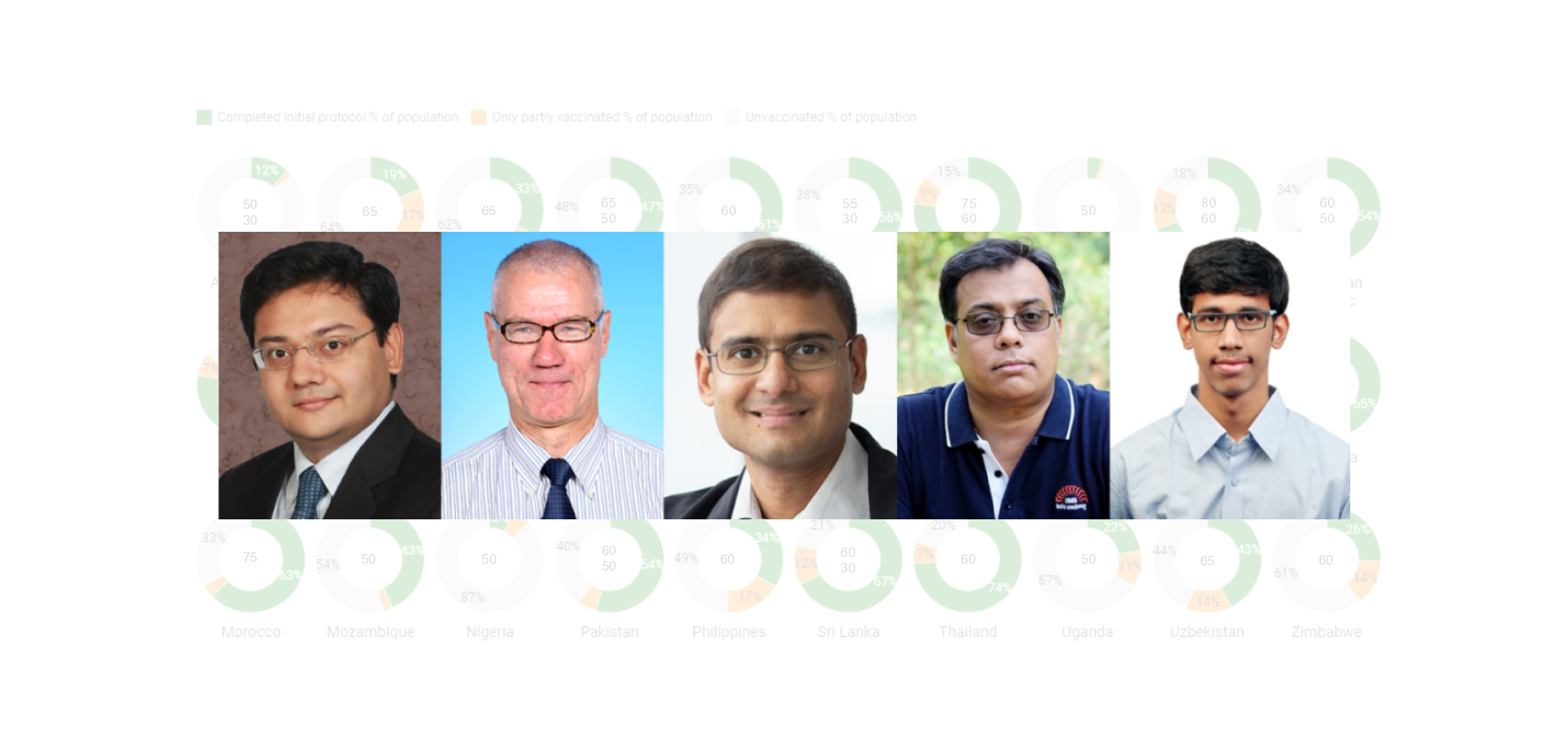 (From top left to bottom right) Prof. Abhiroop MUKHERJEE, Prof. George PANAYOTOV and PhD student Harsha DUTTA from HKUST worked with Prof. Rik SEN from the University of New South Wales and Prof. Pulak GHOSH from IIM Bangalore on applying RDD methods to measure VE in data-deficient scenarios.