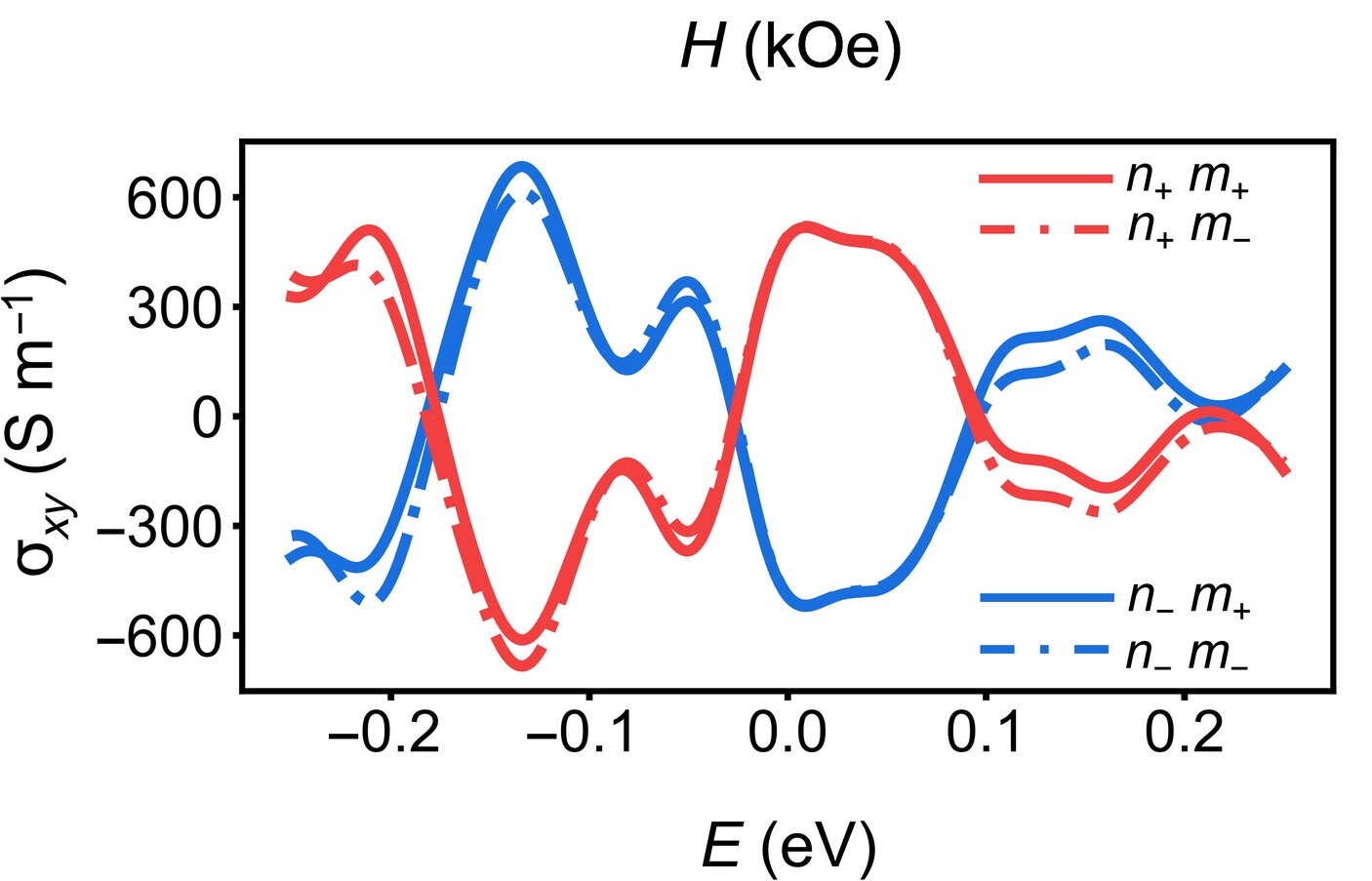 Figure 1 (c) Anomalous Hall conductivities of different antiferromagnetic configurations calculated by tight-binding method.