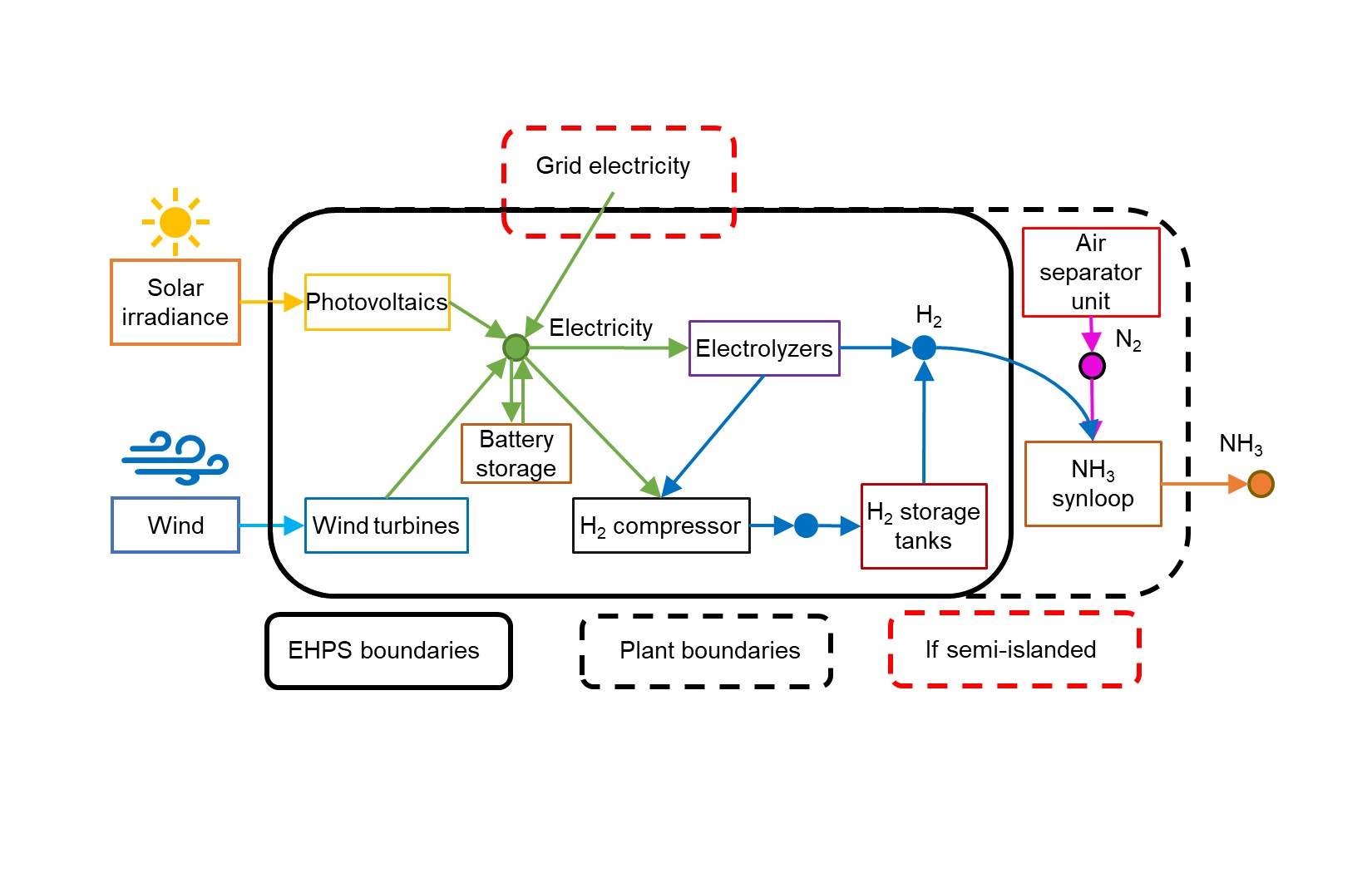 System boundaries for the electrolytic hydrogen production system (EHPS) and the ammonia plant