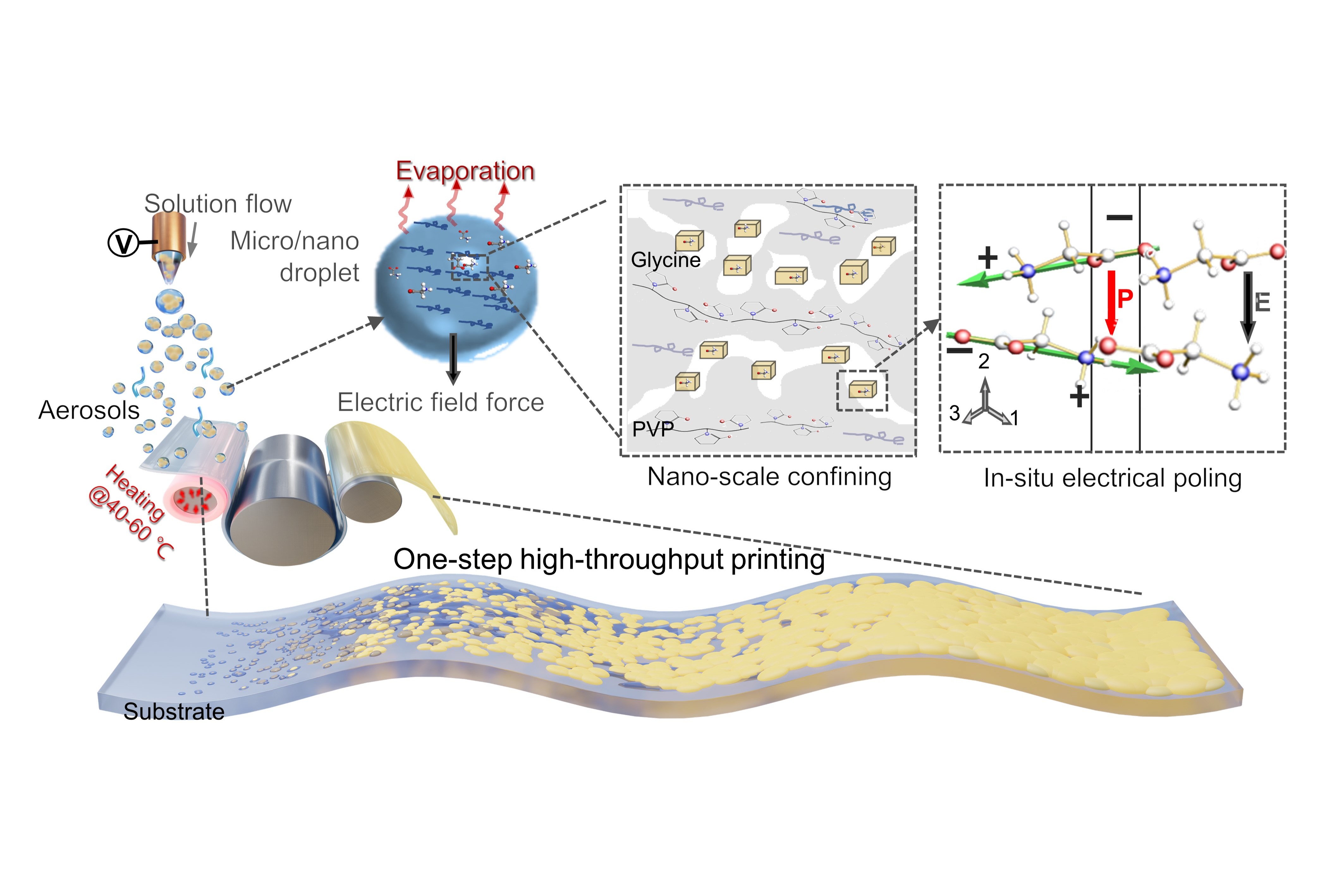 Schematic of the thermal-electric aerosol (TEA) printer.