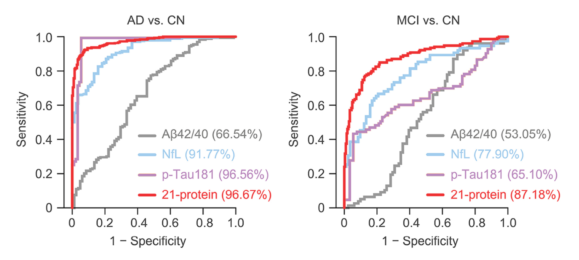 The HKUST-developed blood test can achieve exceptionally accurate classification