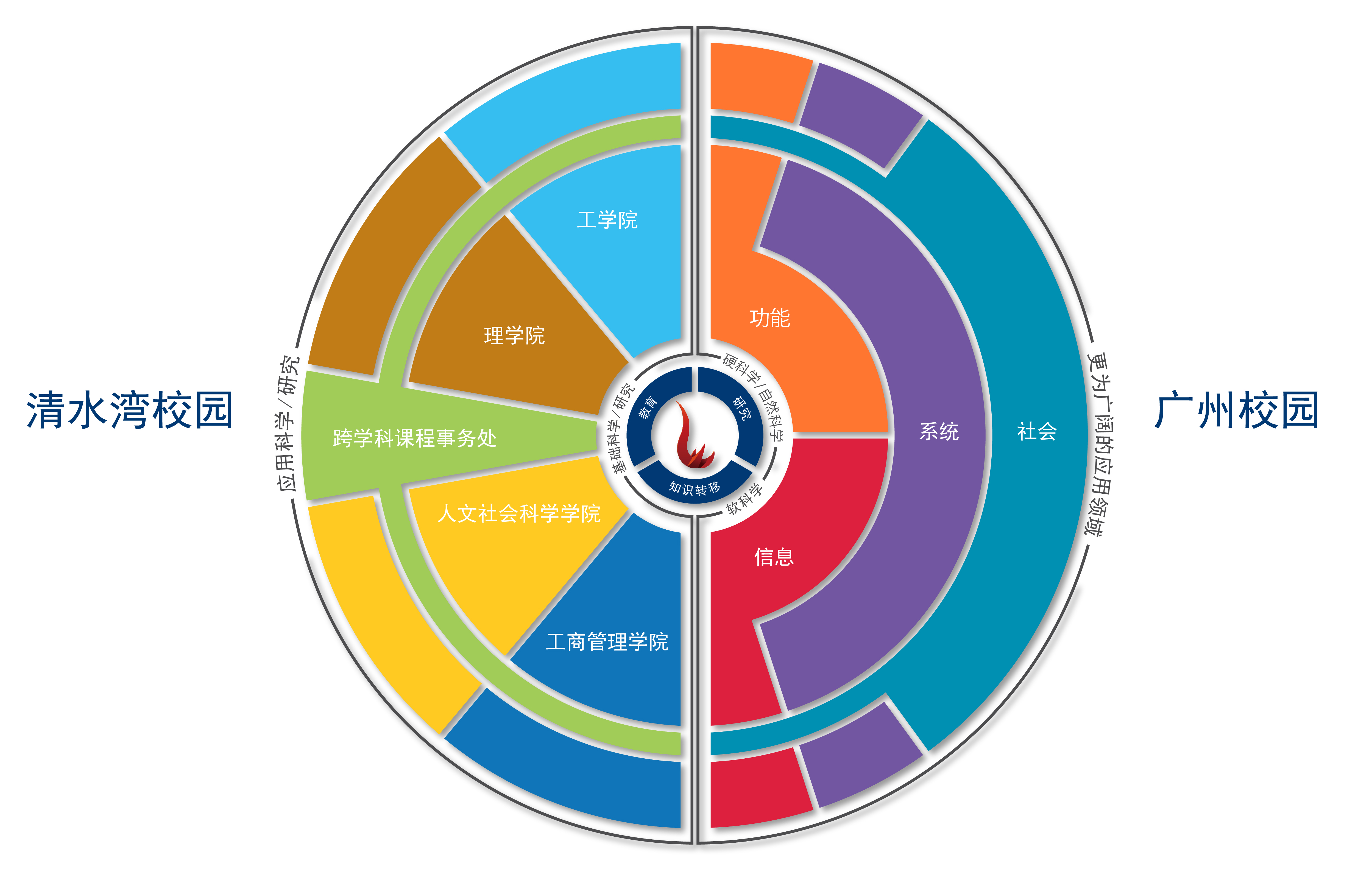 科大两个校园将构建一个灵活、互补、学科不重叠的全新学术架构。