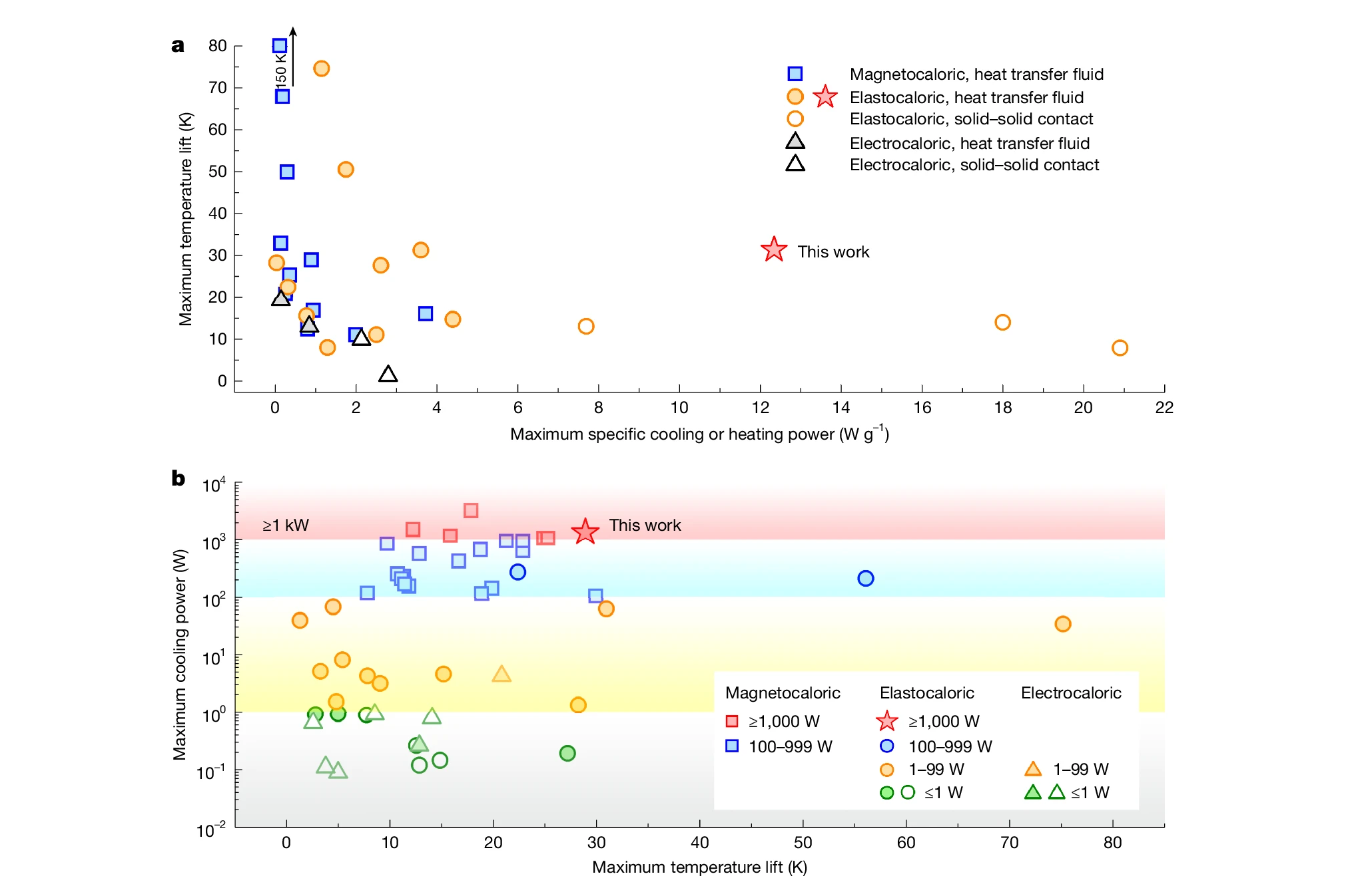 Figure 4: Comparison of refrigeration performance (Photo credit: Nature Press)