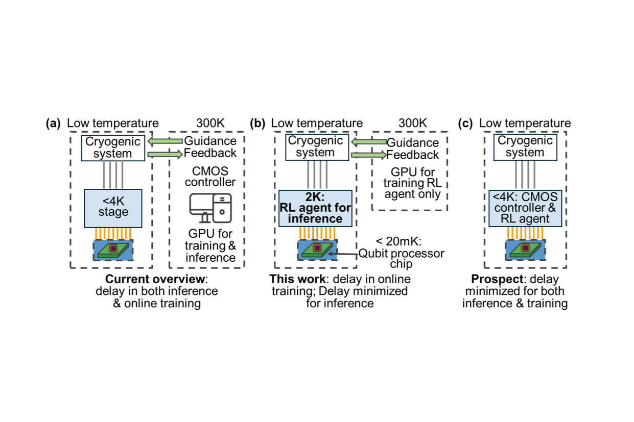 Figure 1: Three types of hardware implementation of reinforcement learning (RL) agents for quantum control. CMOS controller: complementary metal-oxide-semiconductor (CMOS) computing platform that performs pulse generation, sensing, quantum error correction, and drive algorithm etc.; GPU: graphics processing unit; RL: reinforcement learning.