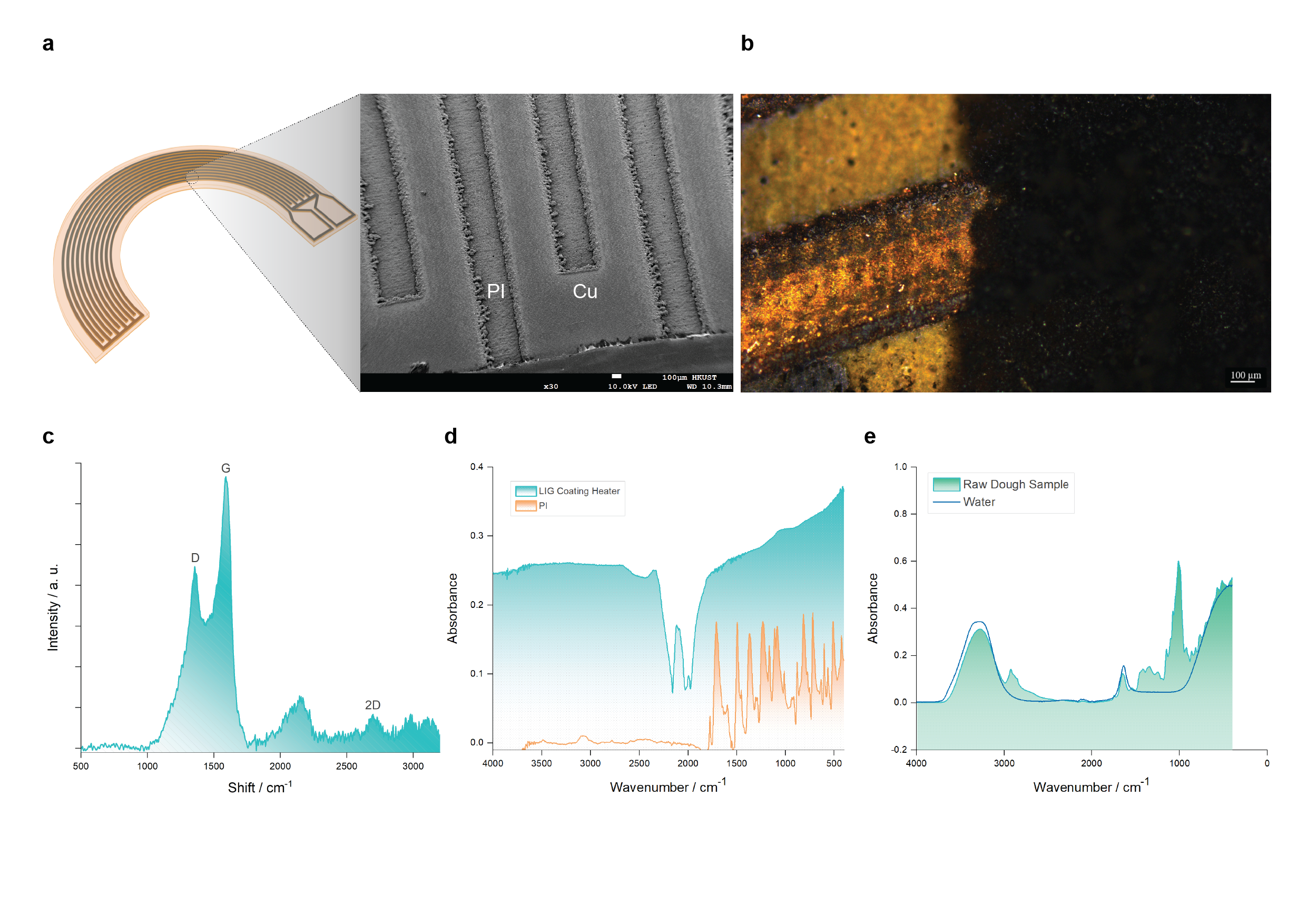 a) Schematic diagram and scanning electron microscopy image of the LIG heating film. b) Optical microscope images of the LIG heating film. c) Raman spectra of the LIG heating film. d) Fourier transform infrared spectroscopy of the LIG heating film. e) Absorption spectrum of the printed dough sample.