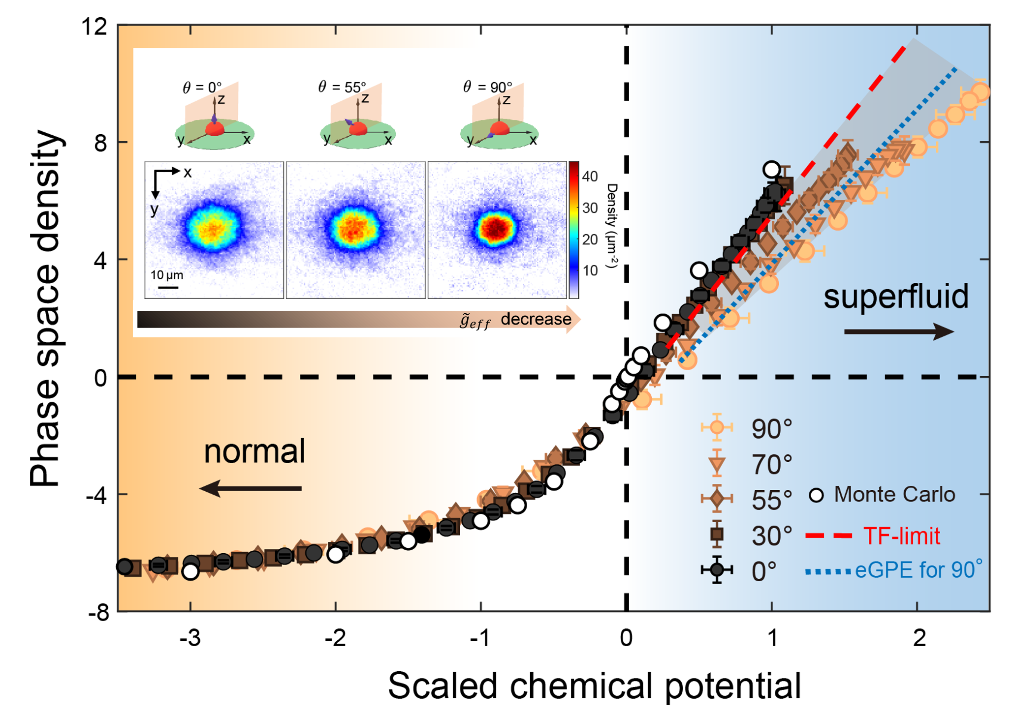A schematic illustration of superfluid behavior in the equation of state measurement