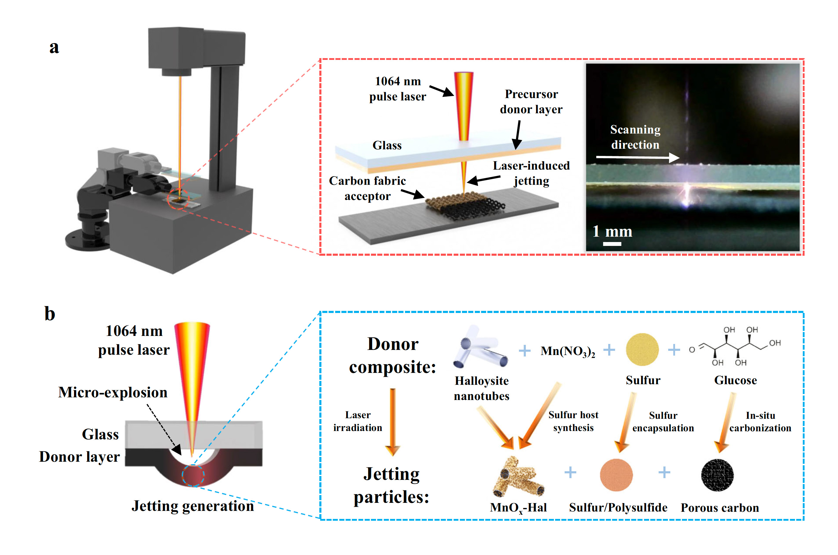 (a) Illustrations of the single-step laser-printing process and (b) laser-induced conversion during printing