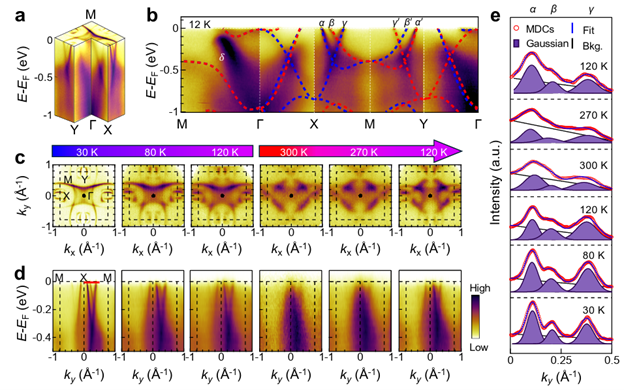 Fig. 2 Giant spin splitting persisting up to room temperature. 