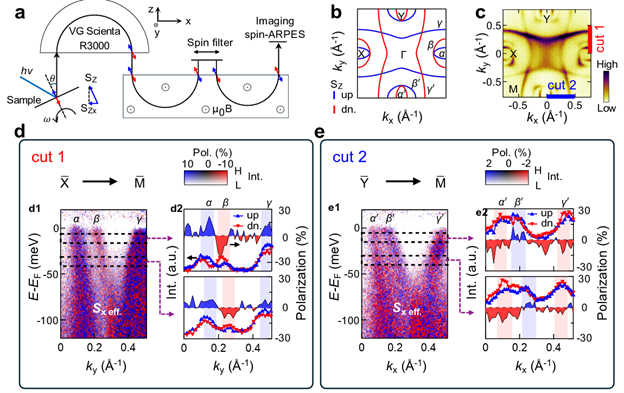 Fig. 3 Observation of C-paired SVL with alternating sign of spin polarization S_z. 