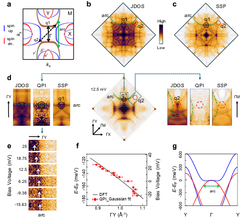 Fig. 4 Suppression of intervalley scattering observed in the QPI pattern. 