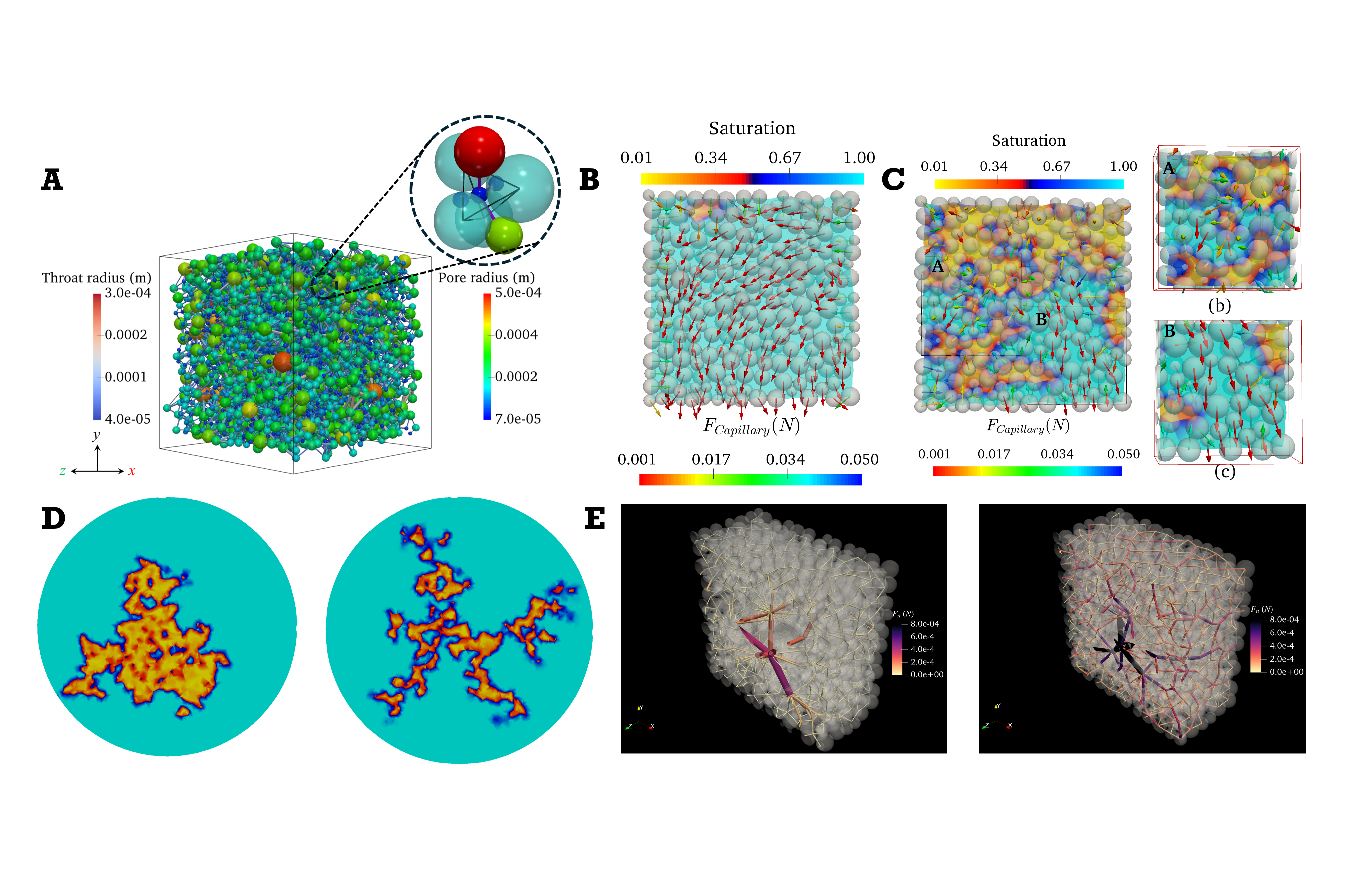 (A) Illustration of PUA-DEM partitioning fluid-solid domains for modeling a triphasic system. Distribution of air-water interfaces and capillary forces juxtaposed on DEM particle. (B) Capillary regime. (C) Funicular regime. (D) Fluid-fluid interface instability, capillary fingering (left) and viscous fingering (right). (E) Force chain evolution in granular medium embedded with swellable material, low confinement (left) and high confinement (right).