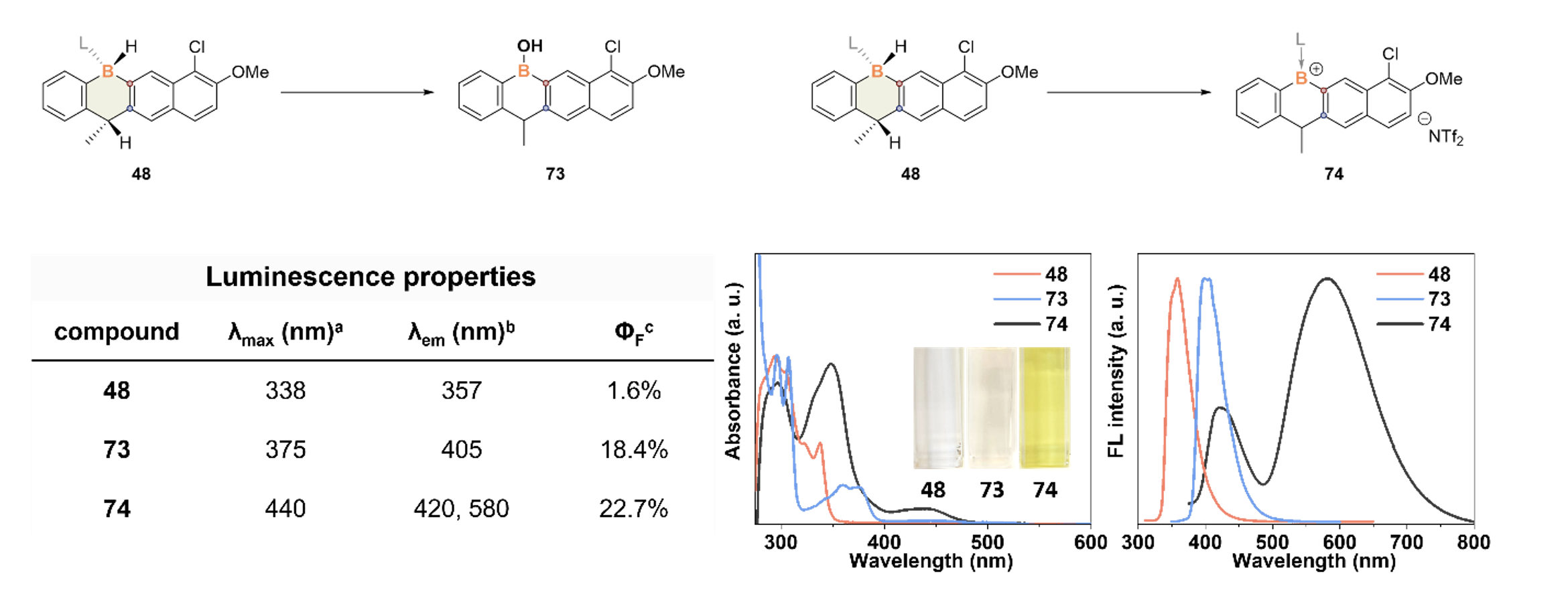 Fig 2: Preliminary investigation on the luminescence properties of boracycles.