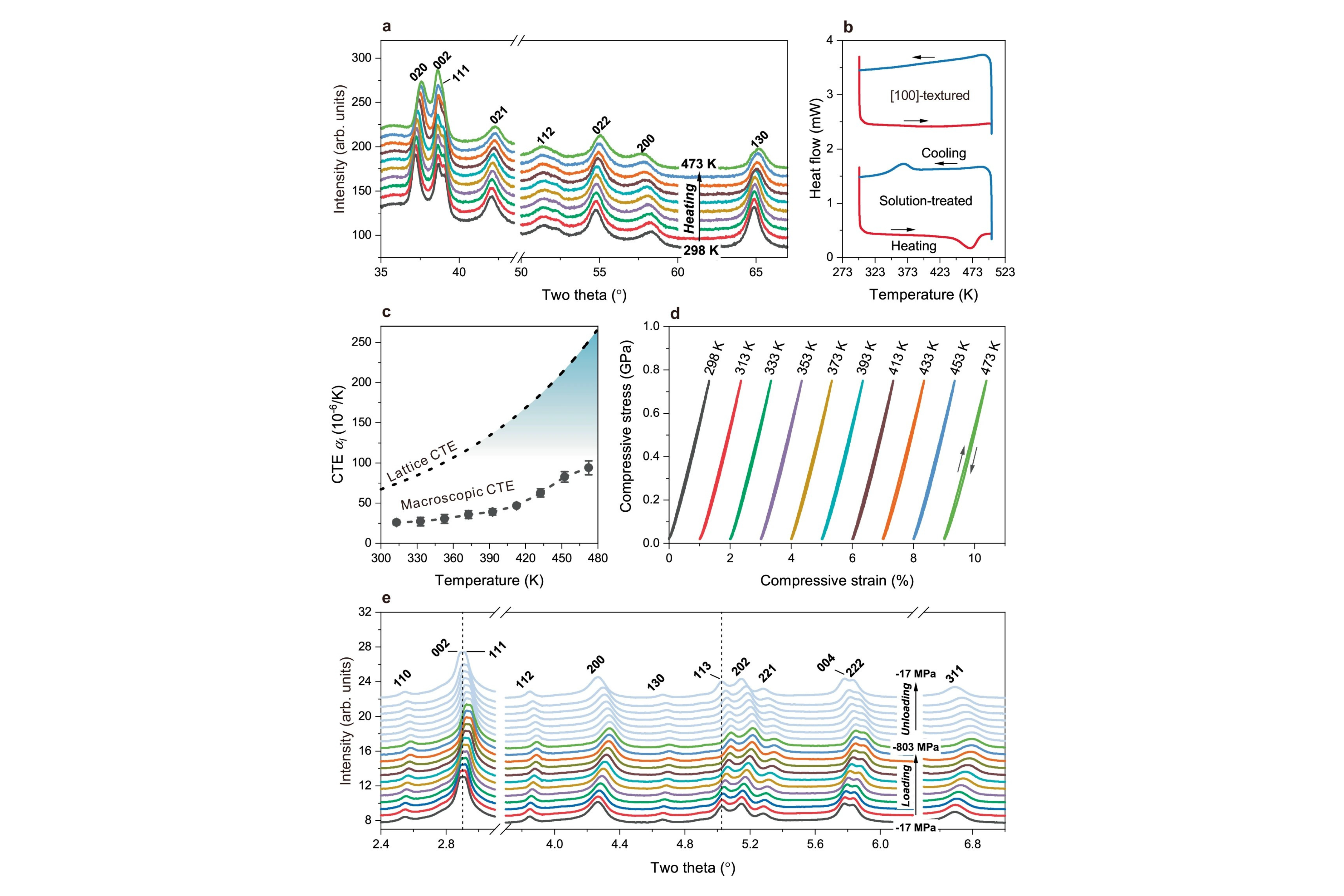 Fig. 2. Thermal expansion and elastic behaviour of [100]-textured Ti78Nb22 alloy