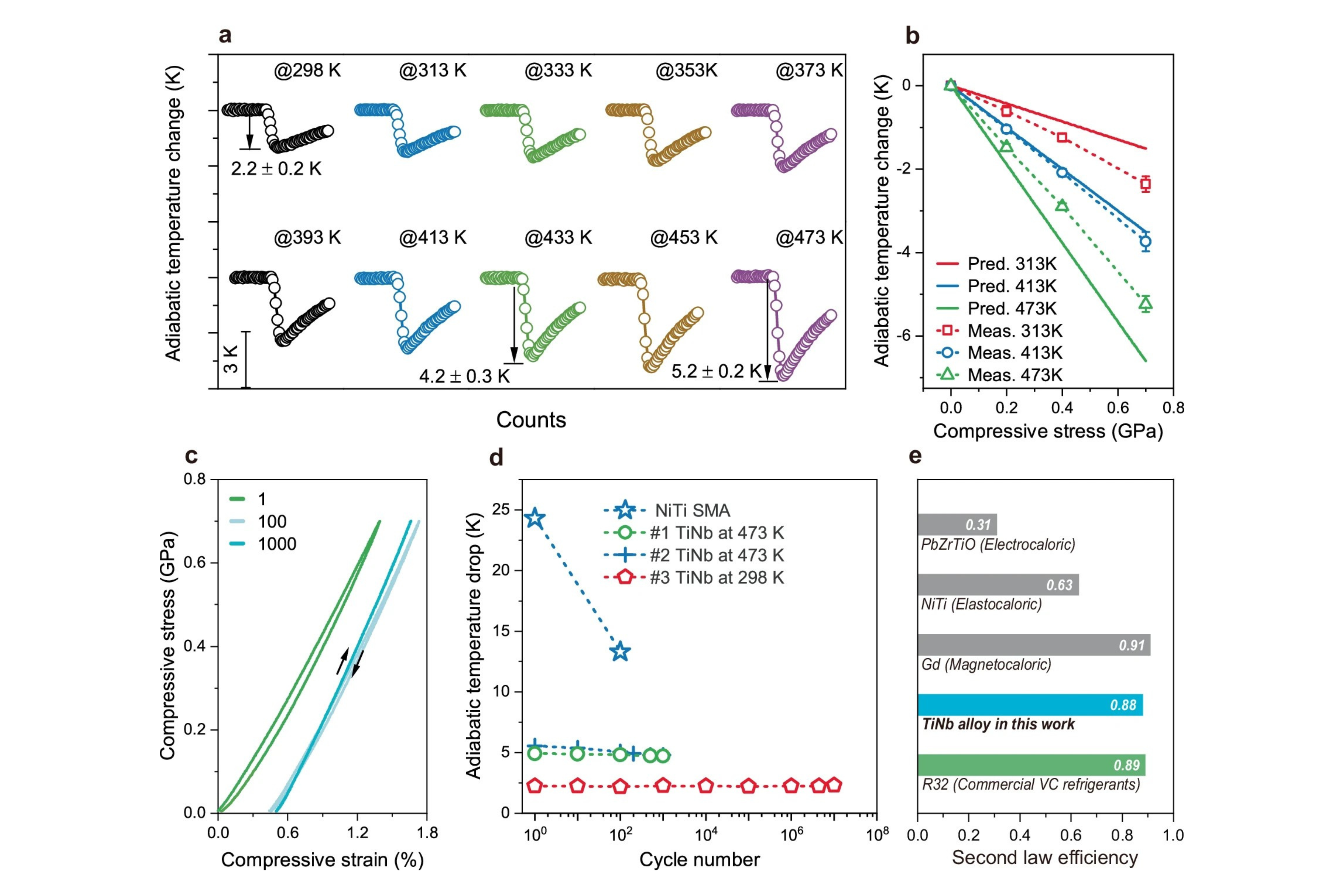 Fig. 3. Observed thermoelastic effect (TeE) of [100]-textured Ti78Nb22 alloy