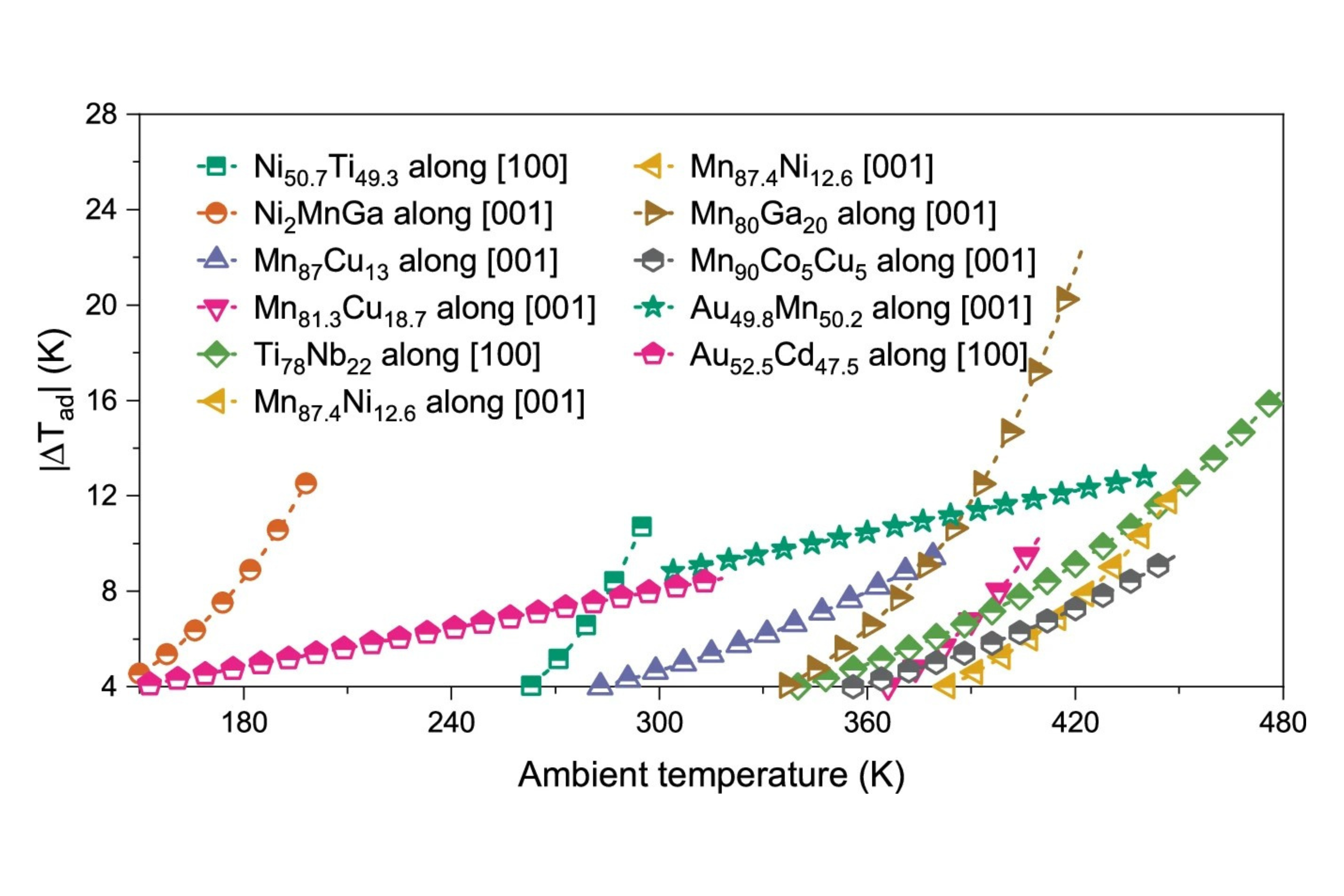 Fig. 4. Predicted absolute temperature change in different martensitic single crystals