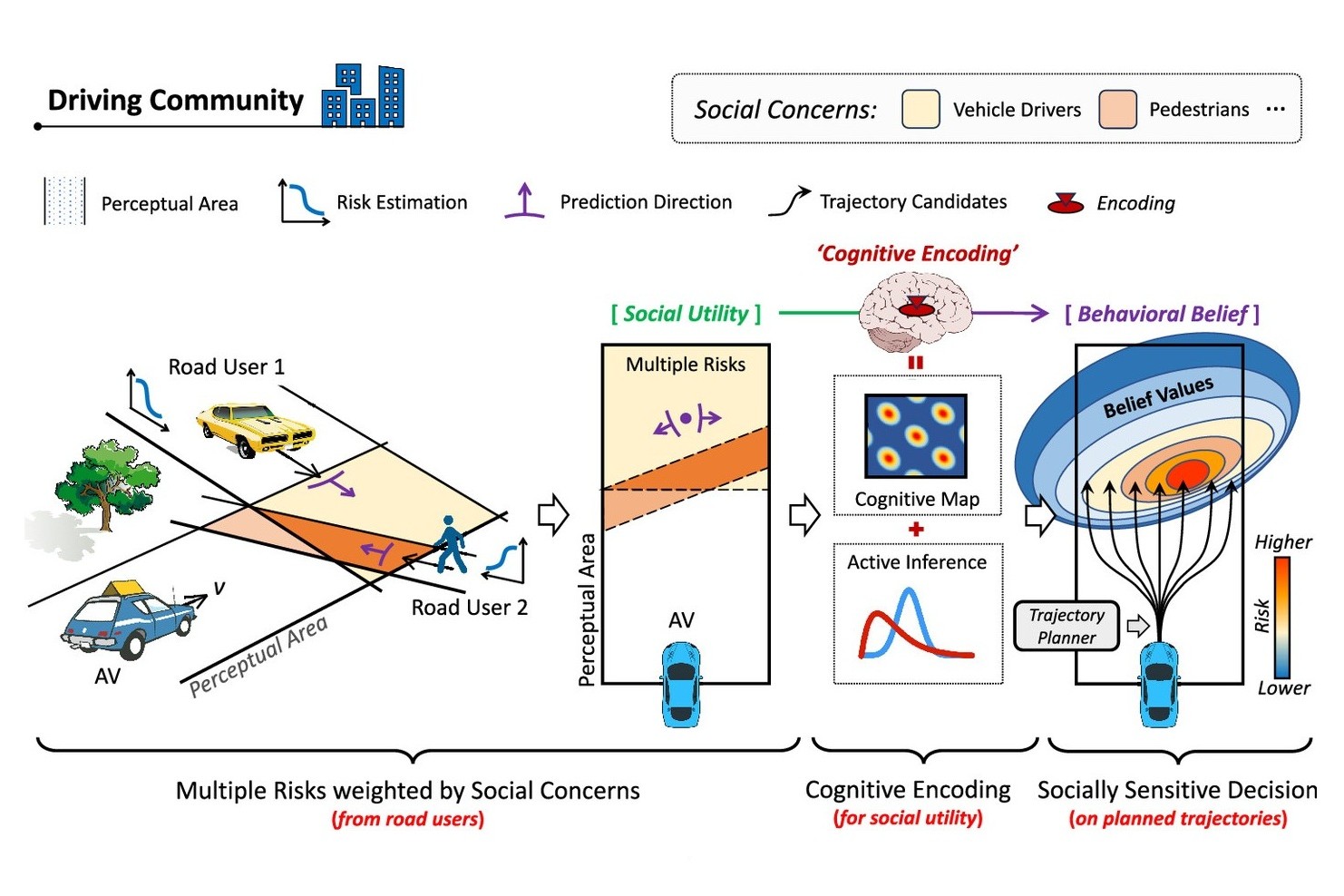 The proposed framework for socially sensitive AVs