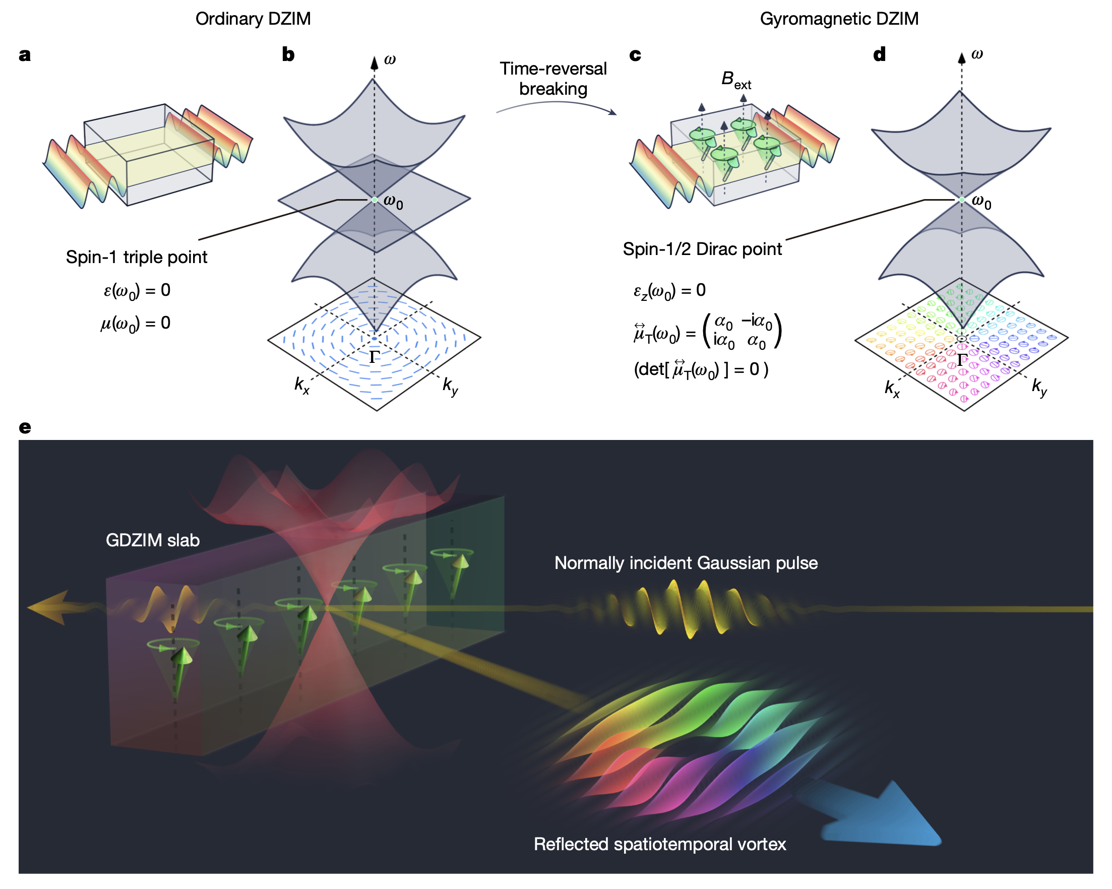 (a-d) Comparison between conventional double-zero-index metamaterials and gyromagnetic double-zero-index metamaterials (GDZIMs). (e) The schematic of generating optical spatiotemporal vortices with GDZIMs.
