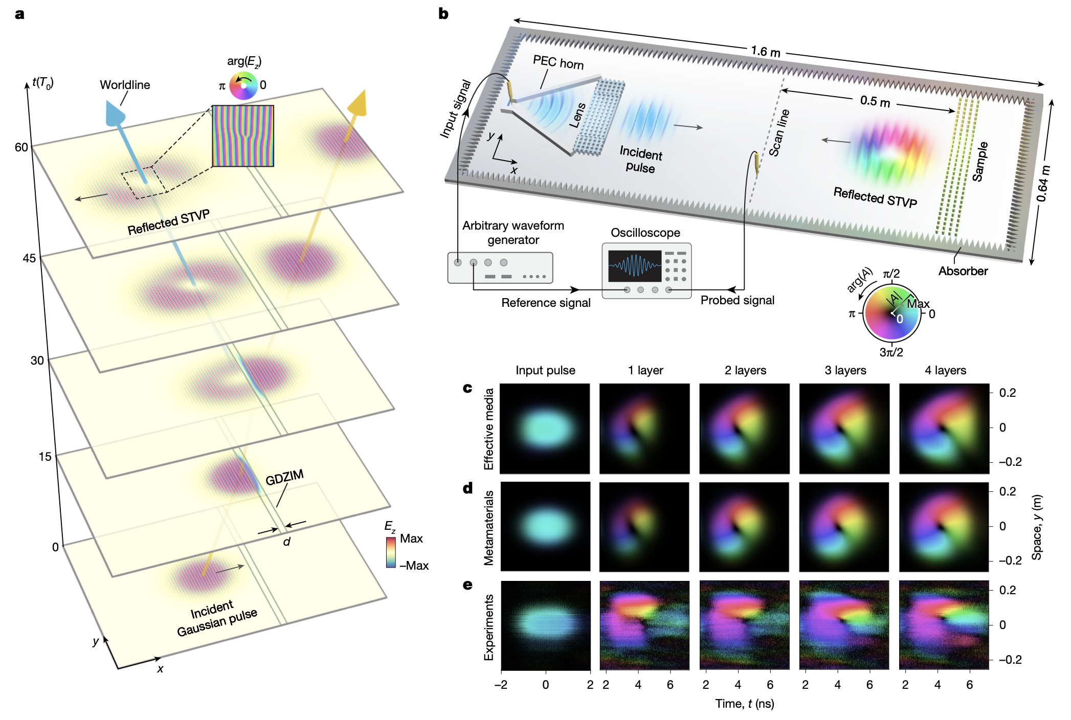 a, Time-sliced optical field distributions illustrating the evolution of optical spatiotemporal vortices. b, Schematic of the experimental setup for generating and detecting spatiotemporal vortices. c, Experimentally measured and numerically simulated optical spatiotemporal vortices.