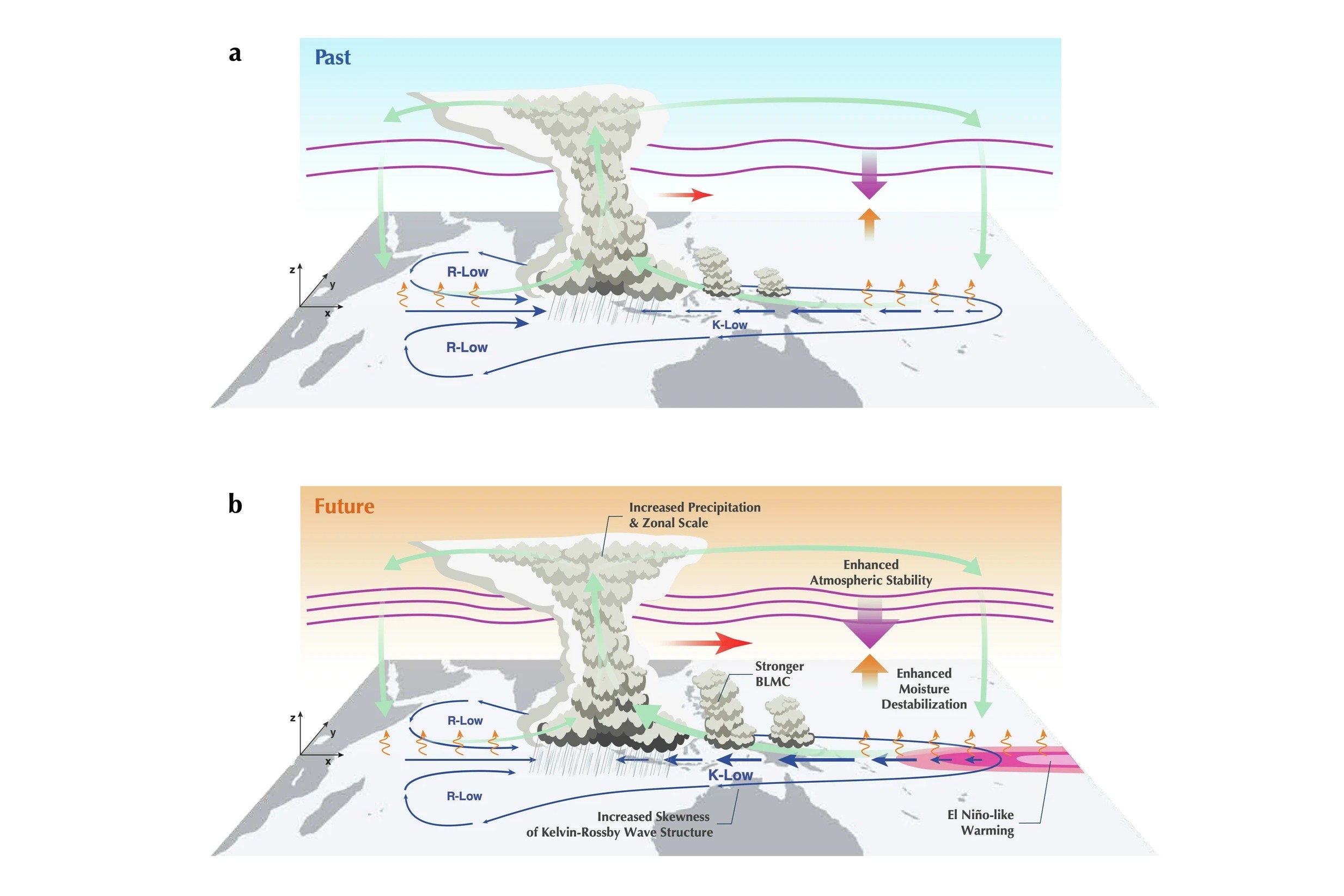Key physical processes associated with the eastward acceleration of Madden-Julian Oscillation (MJO) 