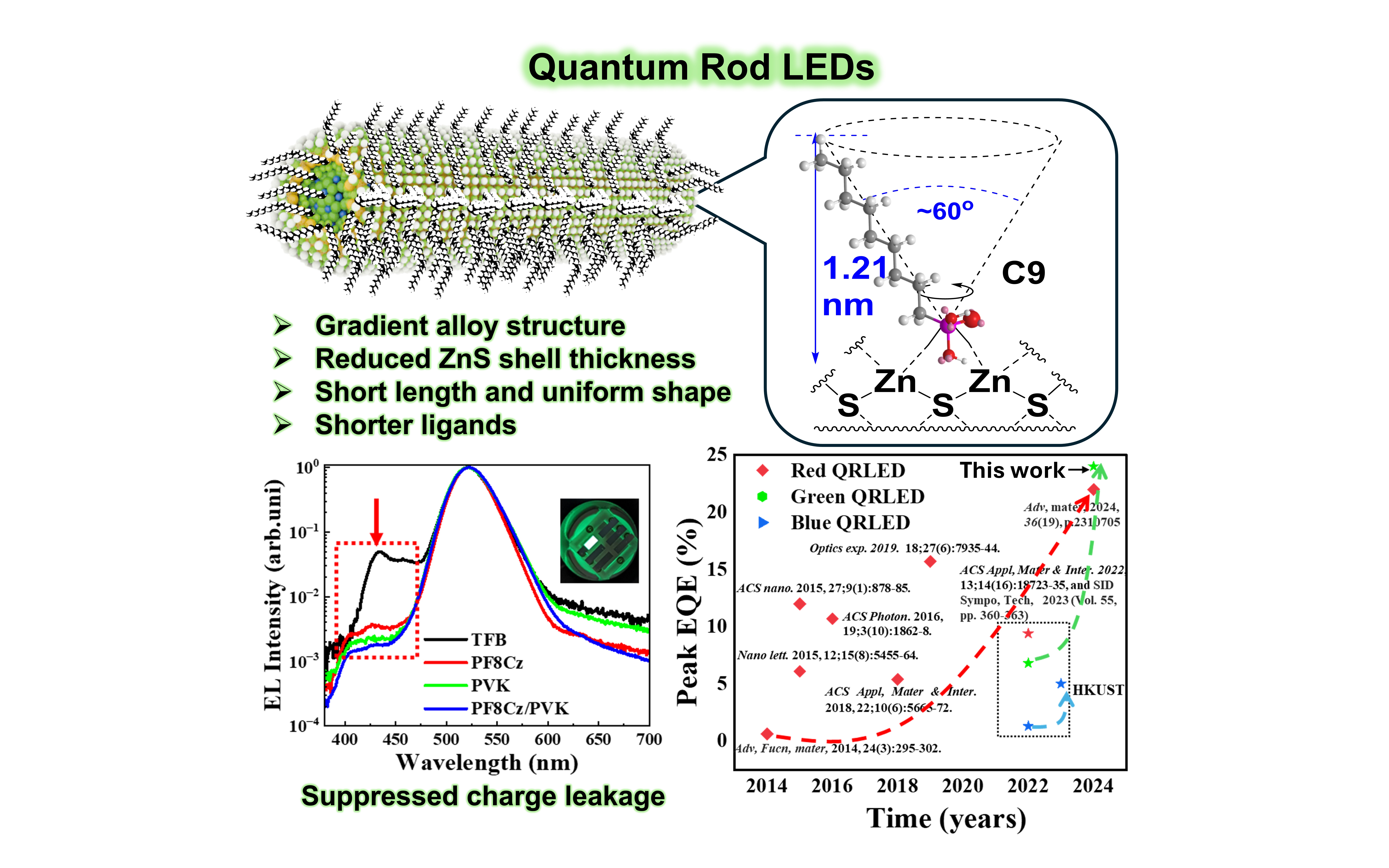 Green-emitting CdSe/ZnₓCd₁₋ₓS quantum rods with gradient shell, uniform shape, and shortened ligands enable high photoluminescence quantum yield (PLQY) and efficient charge injection. Combined with a double hole transport layer structure to suppress electron leakage and enhance hole injection, the resulting QRLEDs achieve 24% EQE, >500,000 cd/m² brightness, and >22,000-hour T₅₀ lifetime, advancing high-performance display applications.