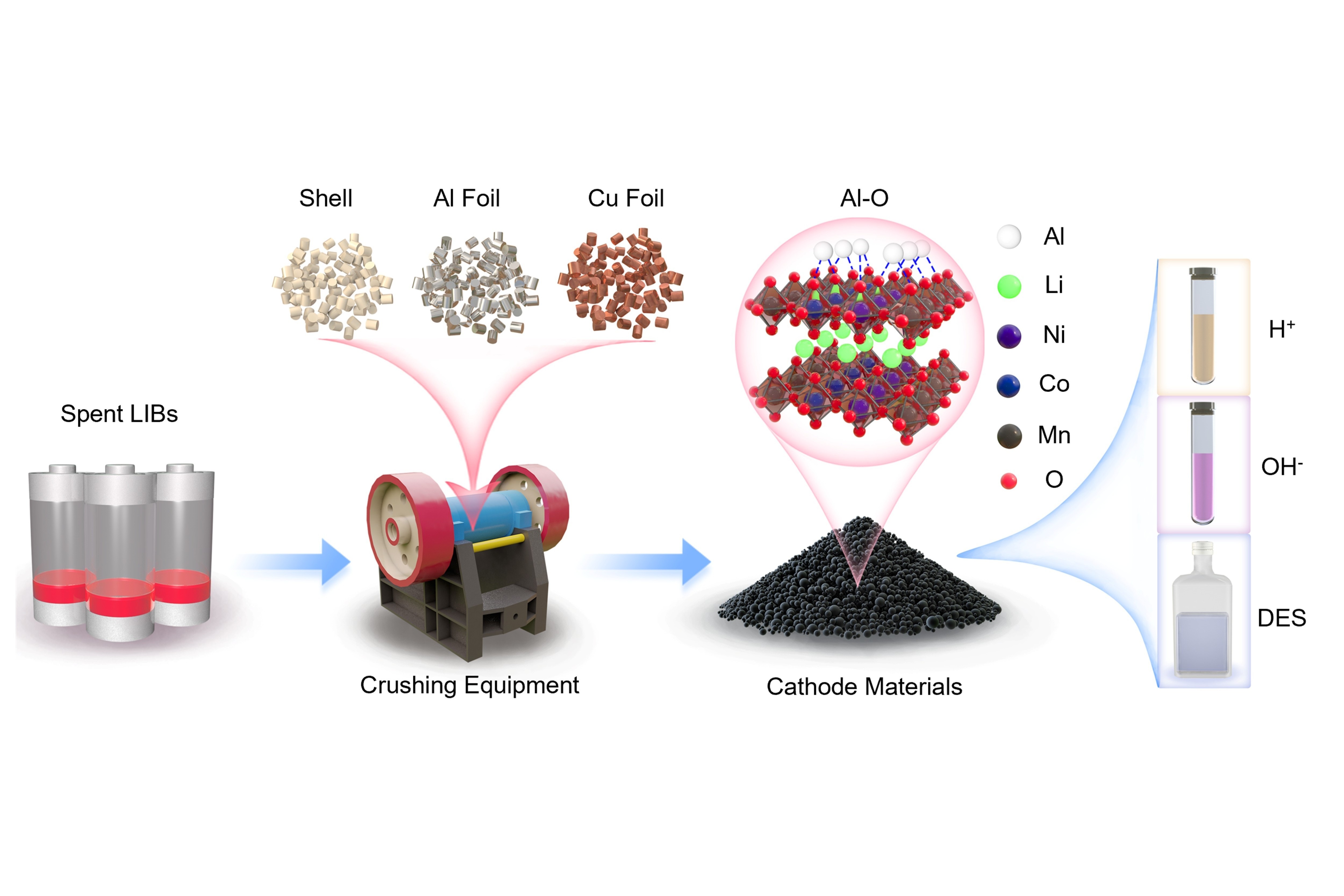 Friction-induced infiltration of aluminum into nickel–cobalt–manganese (NCM) cathode crystals: During mechanical disassembly of spent LIBs in the recycling process, residual aluminum foil undergoes frictional contact and embeds into the NCM active material. This atomic-scale aluminum incorporation alters the crystal structure and suppresses the dissolution of critical metals (Ni, Co, Mn) across various extraction systems, including acid-based, ammonia-based, and deep eutectic solvents.