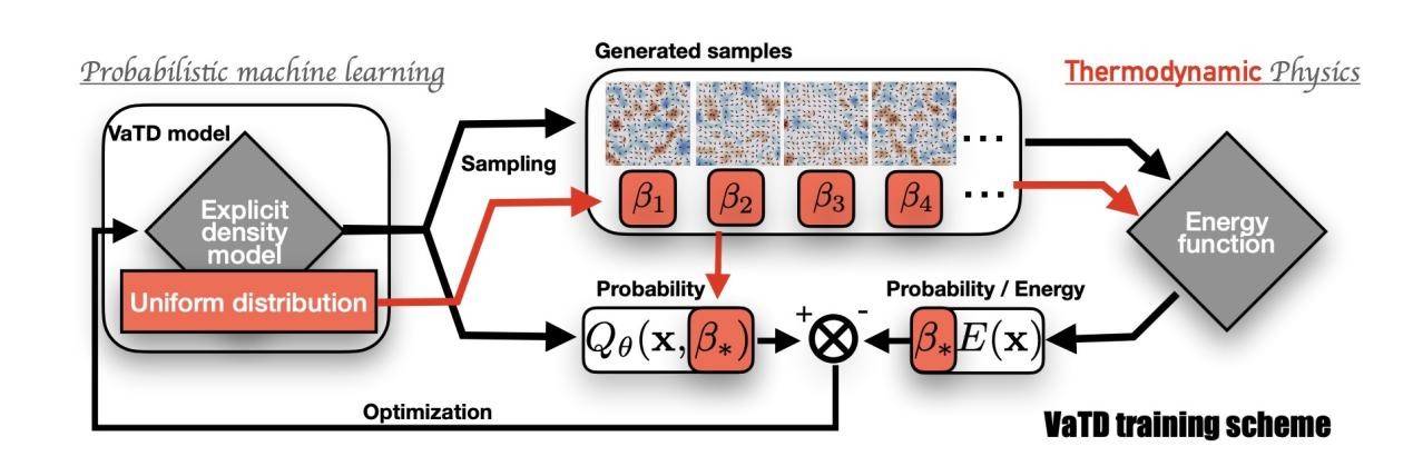 A schematic of the VaTD training scheme. 