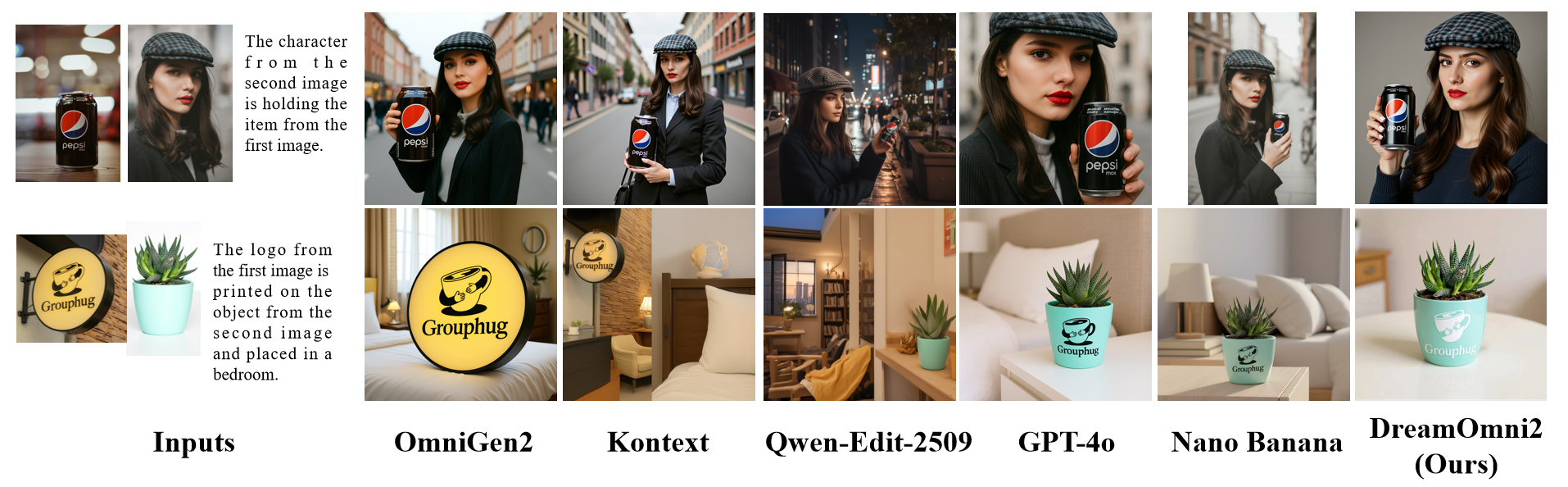 在同類模型對比中，當團隊給予多模態指令，讓圖中人物手執另一張圖的物品，以生成新圖像。結果顯示，無論是參考物件的一致性，還是指令的遵循度，DreamOmni2的表現最佳。