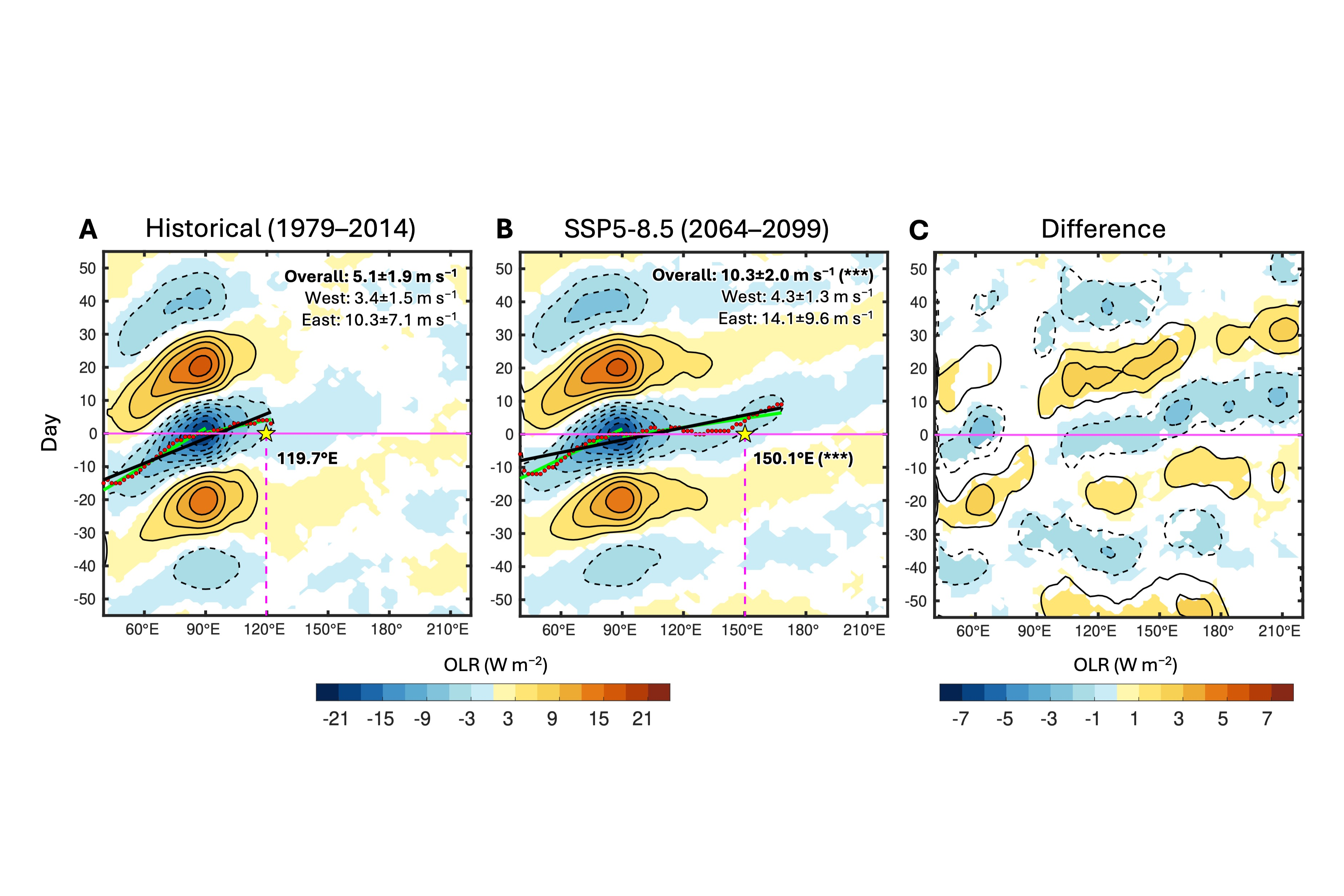 Projected doubling in the phase speed and expansion of the eastward mode of the Boreal Summer Intraseasonal Oscillation (BSISO) in the high-CO2 scenario.