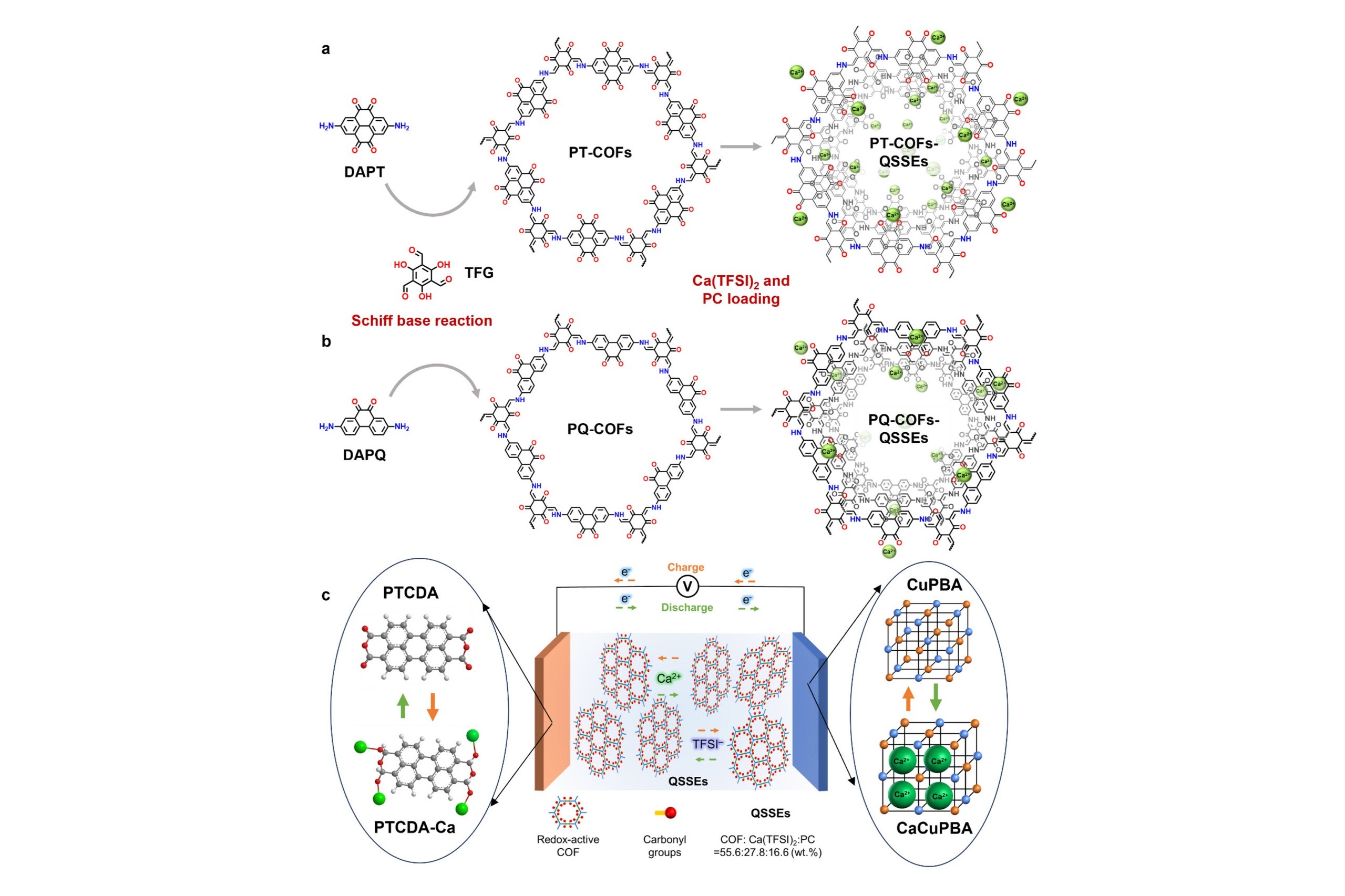 Schematics showing the synthetic processes of making covalent organic framework-based quasi-solid-state electrolytes and working full cell realized in this work.