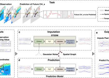 HKUST Team Develops AI-powered Tool for Accurate Prediction of Coastal Oceans’ Health